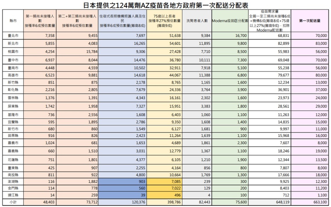 指揮中心：依公式計算配送各縣市疫苗數量 視後續接種情形滾動檢討並加強配送／波新聞 - 奧丁丁新聞 OwlNews