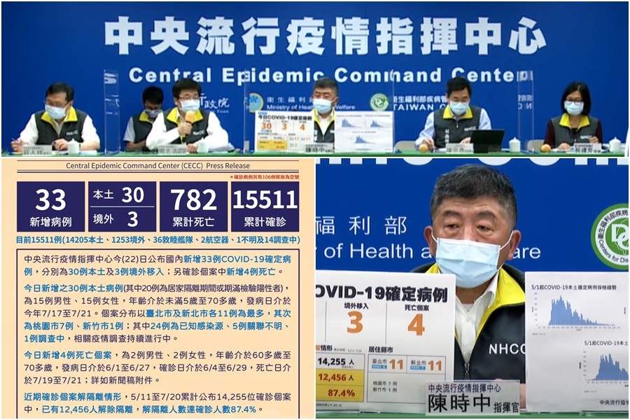 臺灣至7/22新冠確診累計15511例782死 本土14205染疫774亡