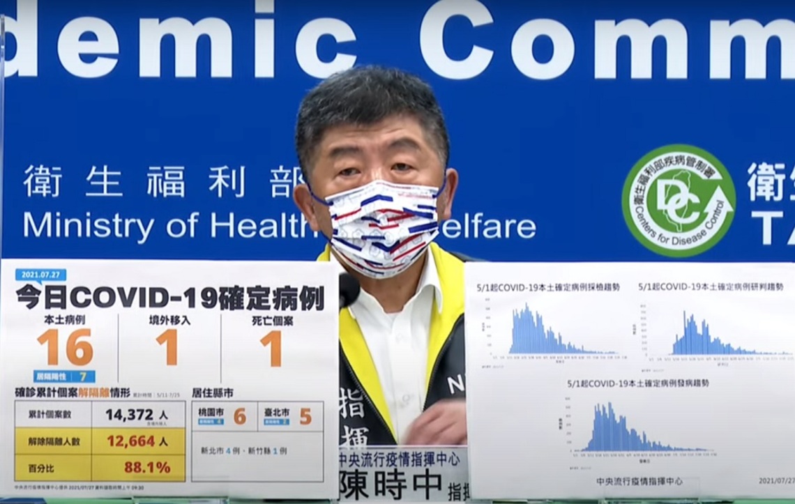 新增16例COVID-19本土病例、1例境外、1死/波新聞