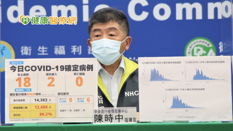 新增20例COVID-19病例 本土18例及境外移入2例