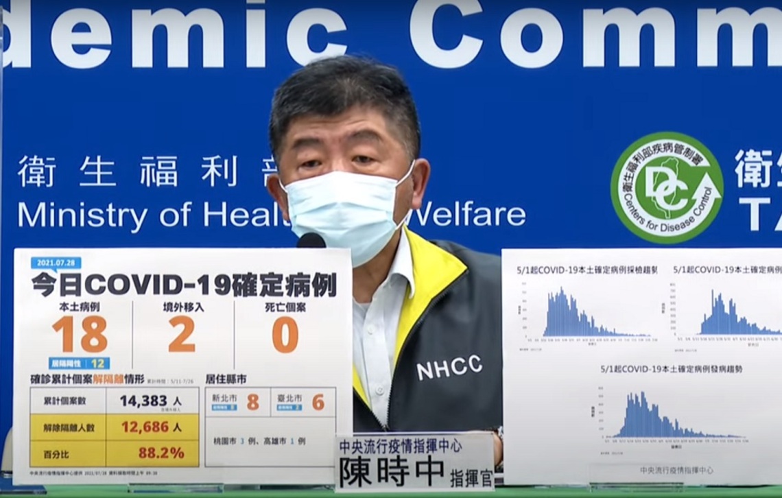 新增18例COVID-19本土病例、2例境外、0死/波新聞