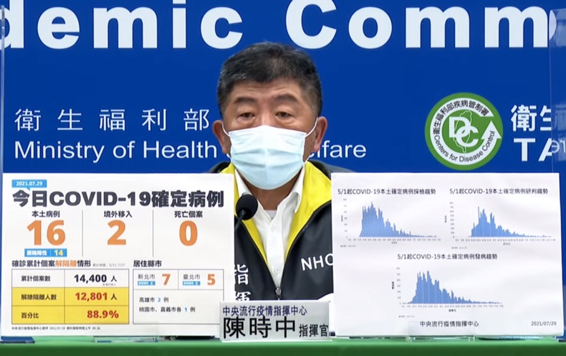 新增16例COVID-19本土病例、2例境外、0死/波新聞