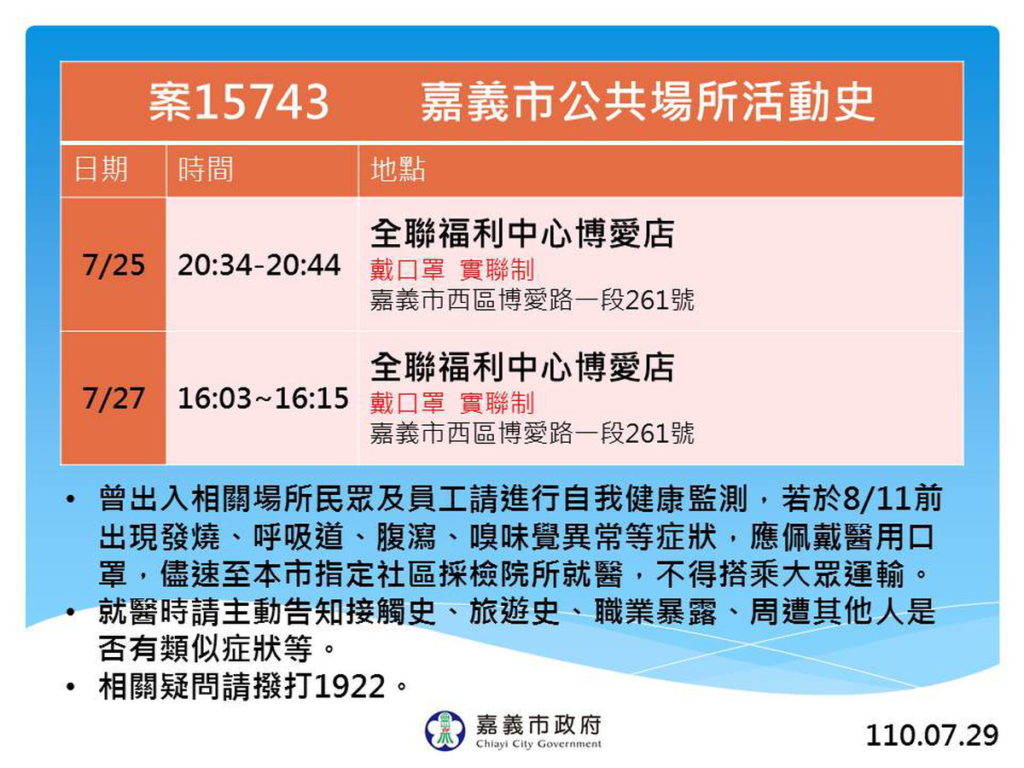 嘉義市新增1例本土確診 已啟動區域聯防 黃敏惠市長籲請市民齊心防堵社區傳染 落實戴口罩 勤洗手個人防護措施