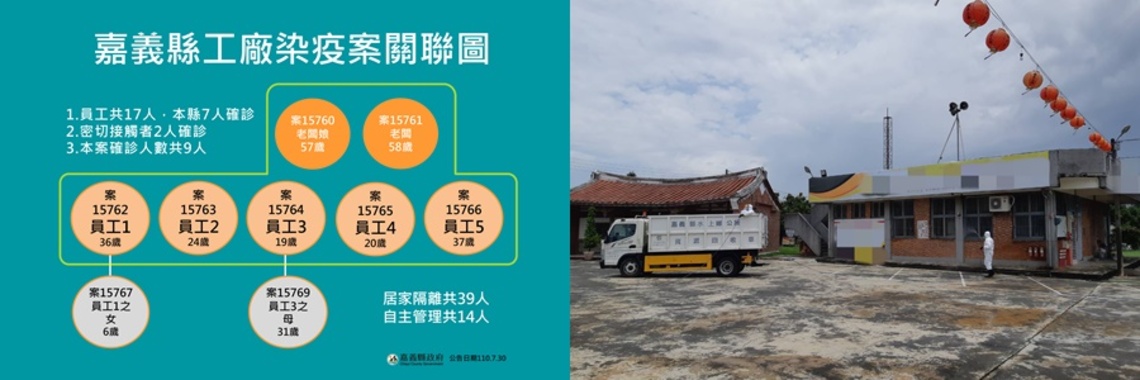 嘉義縣增9確診工廠染疫 掌握感染源足跡單純 即日起提升防疫管制措施/波新聞