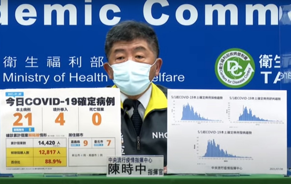 新增21例COVID-19本土病例、4例境外、0死/波新聞