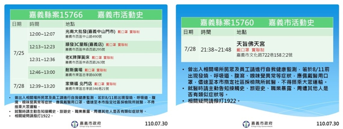 嘉義市今天無案例 有關昨日15743案例並非感染源 即日起至8月6日提升防疫管制措施/波新聞
