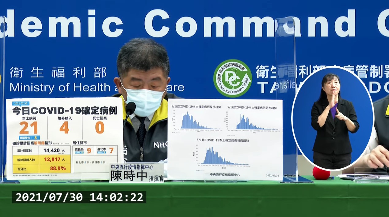 快訊/台灣今新增21本土病例 4例境外移入無人死亡