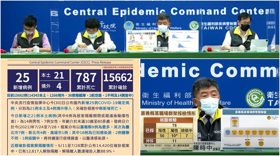 臺灣新冠至7/30累計15662確診787死 本土14343染疫779亡