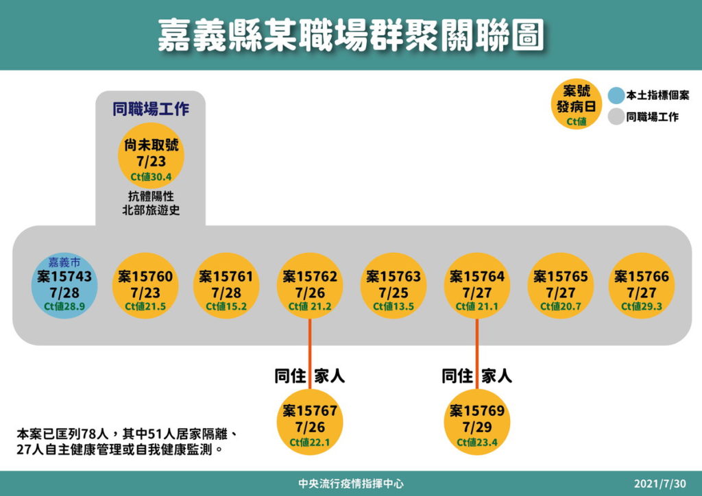 嘉義市今天無案例 有關昨日15743案例並非感染源 另今日嘉義縣公布確診個案