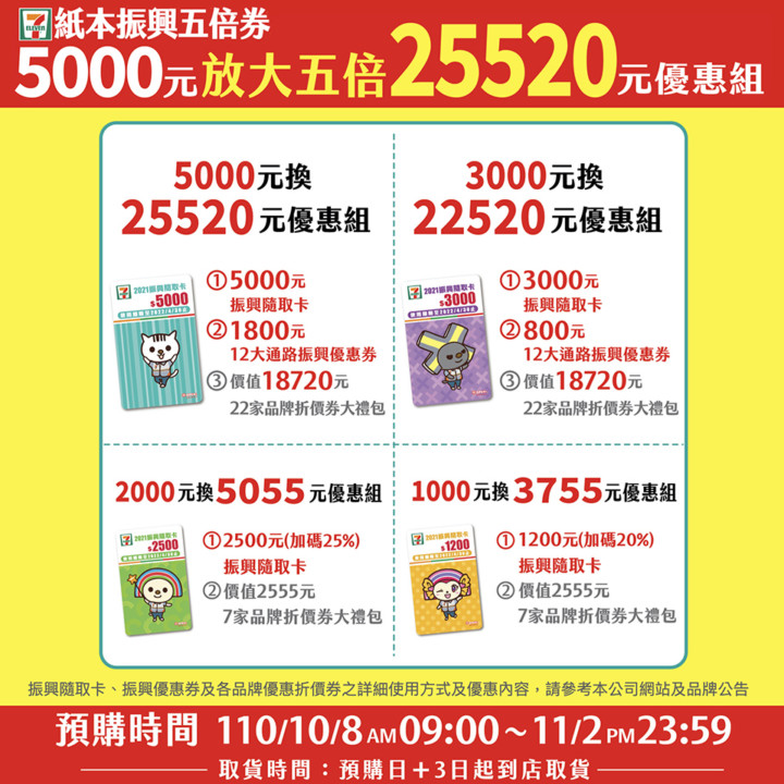 5倍奉還!7-ELEVEN振興五倍券放大5倍 最高價值2.5萬帶回家