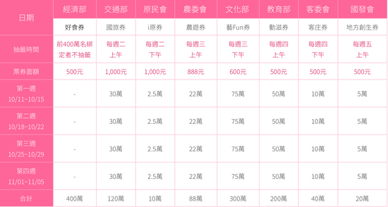 今天下午1點正式開放!有關修改加碼券必知的3件事