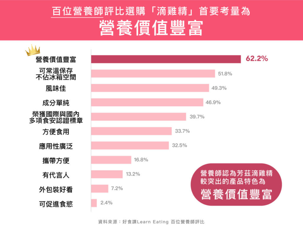 芳茲日月養生滴雞精最突出的優勢為營養價值豐富、可常溫保存、風味佳。