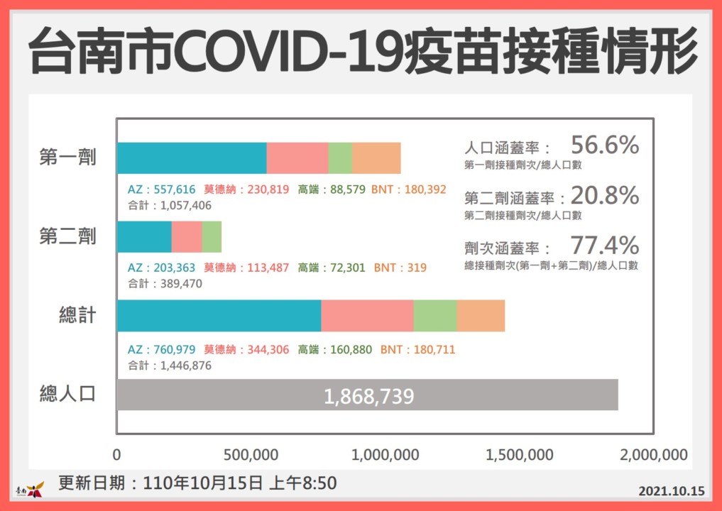 公費疫苗預約平台第11期增開!黃偉哲請符合資格的民眾進行預約