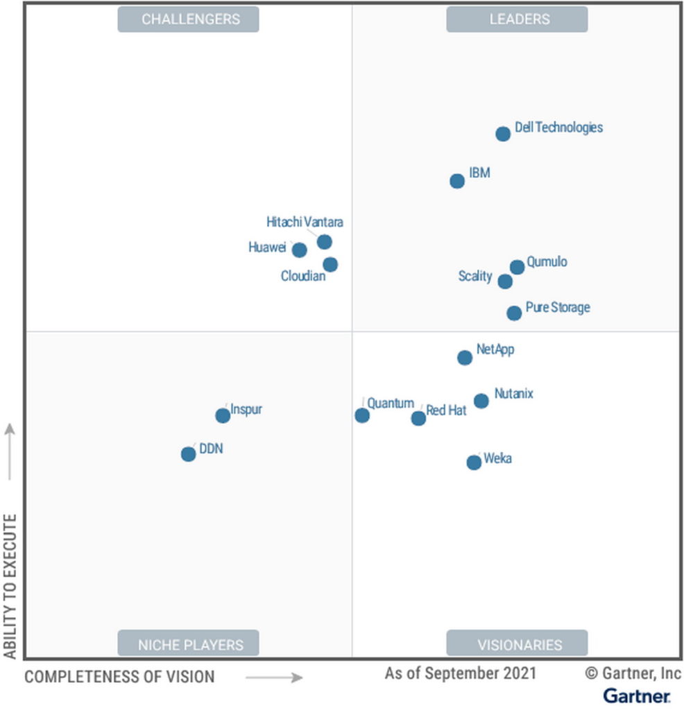 Pure Storage榮獲Gartner「分散式檔案系統與物件式儲存魔力象限」領導地位
