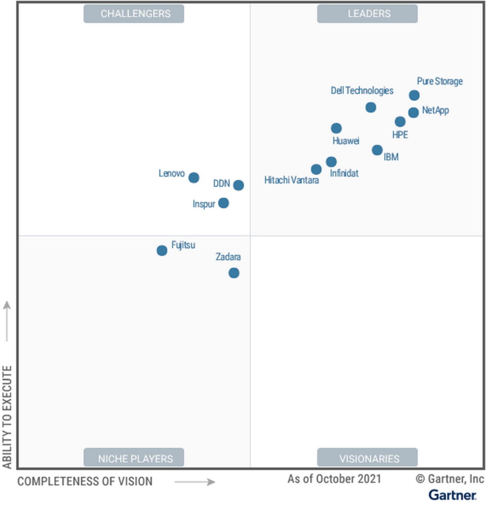 Pure Storage連續8年蟬聯Gartner「主儲存魔力象限」領導者