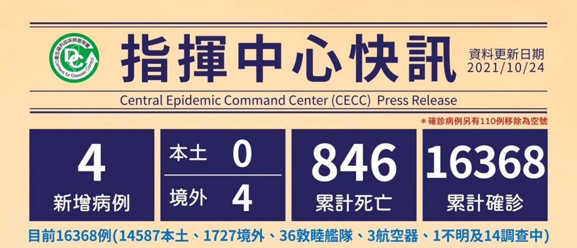 今日新增4例境外 分別來自阿拉伯聯合大公國、菲律賓、美國及英國