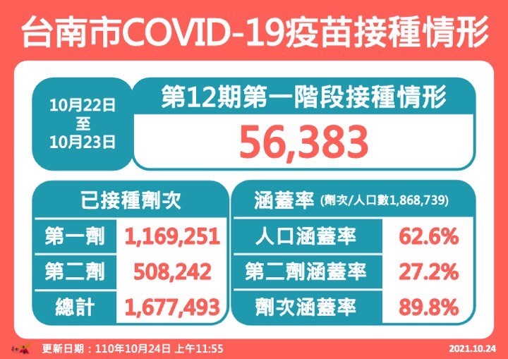 公費疫苗預約平台12期第二階段將於24日起陸續發送預約提醒簡訊
