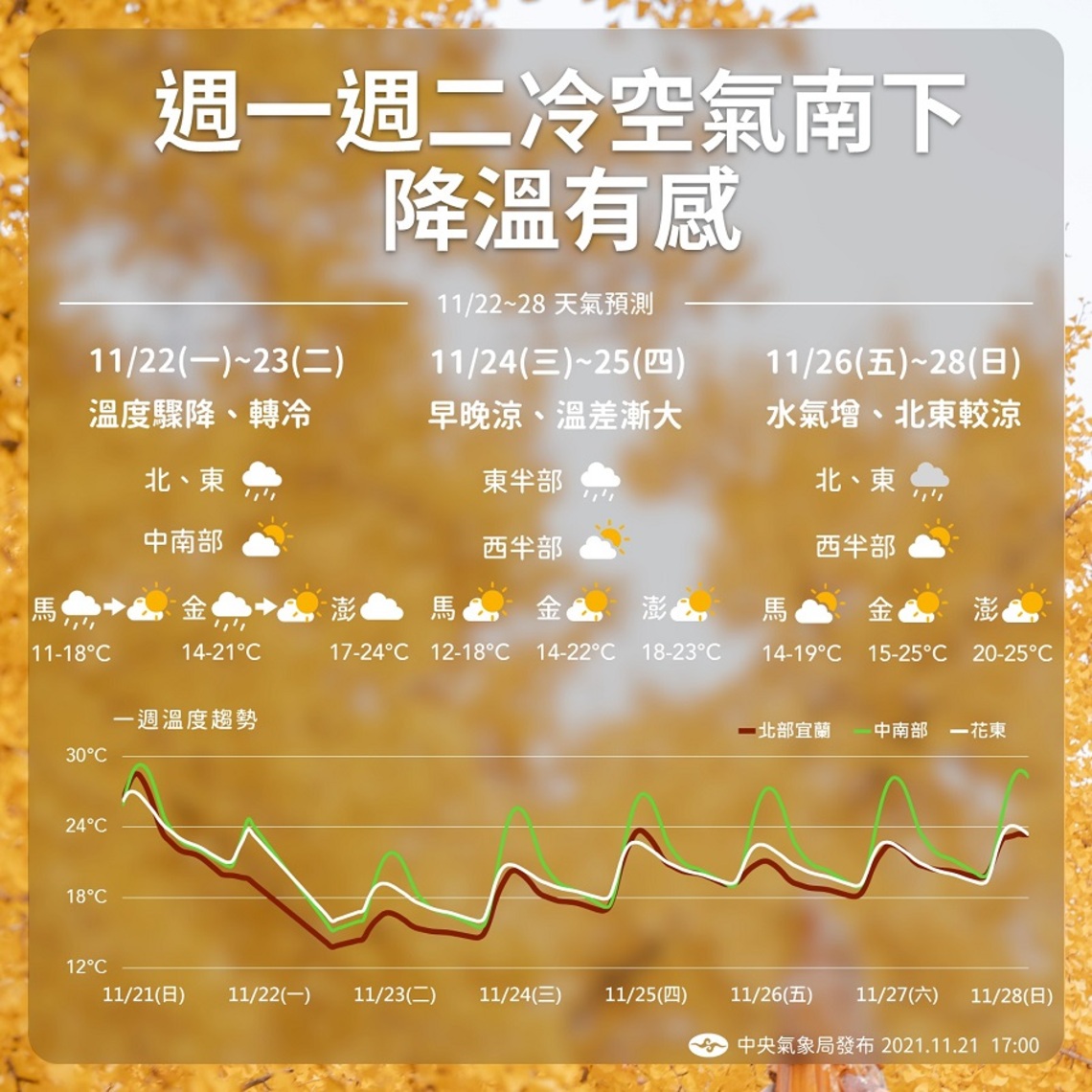 一週天氣 鋒面先至、寒意再臨 