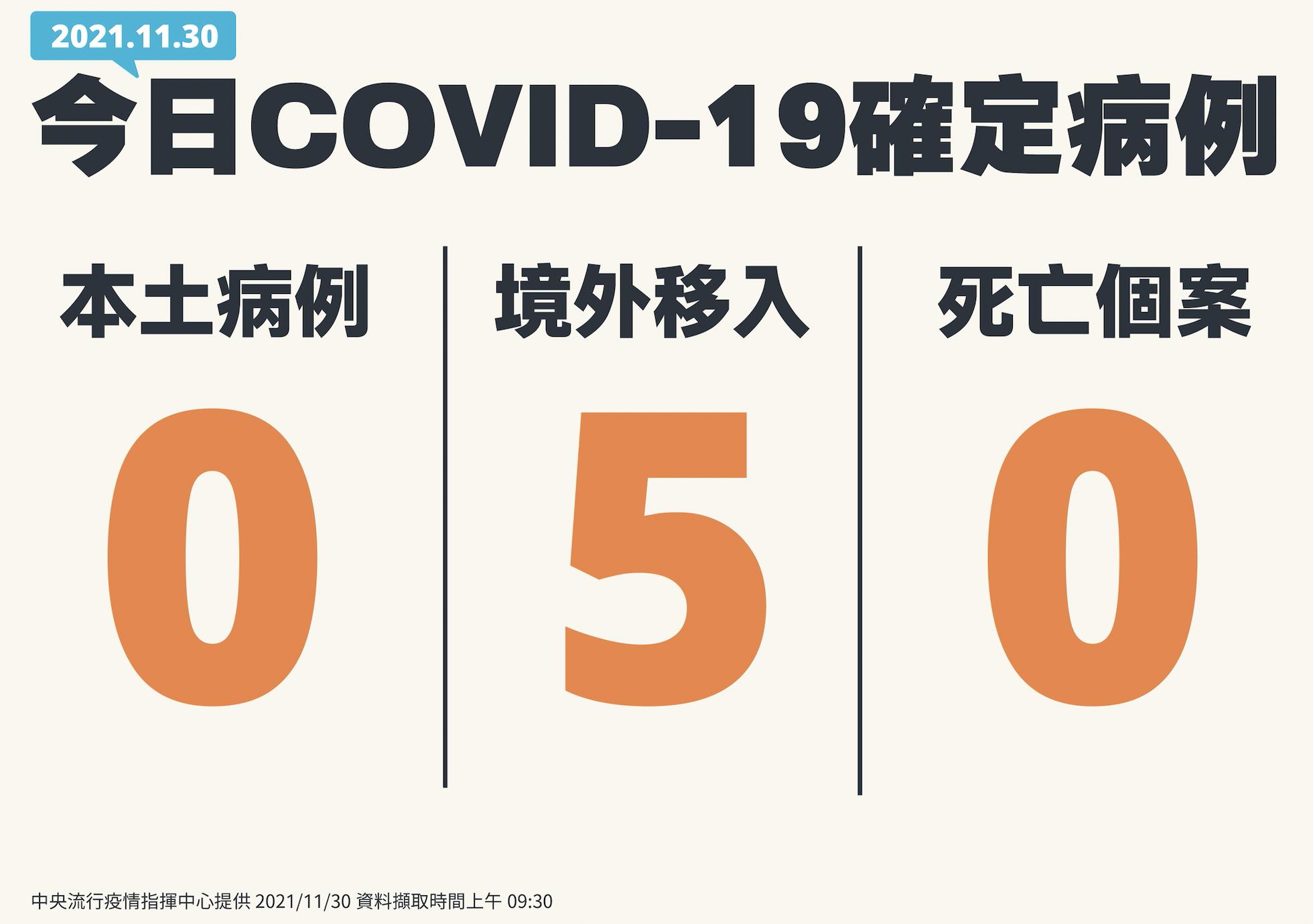 本土連續26天「加零」 單日5境外移入打過BNT、科興、嬌生都擋不住