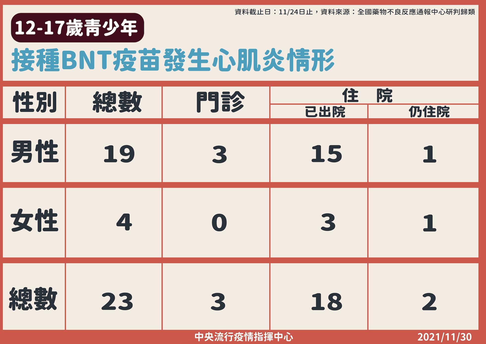 最新曝光!青少年打BNT「全台23人爆心肌炎」 1男1女還在住院中