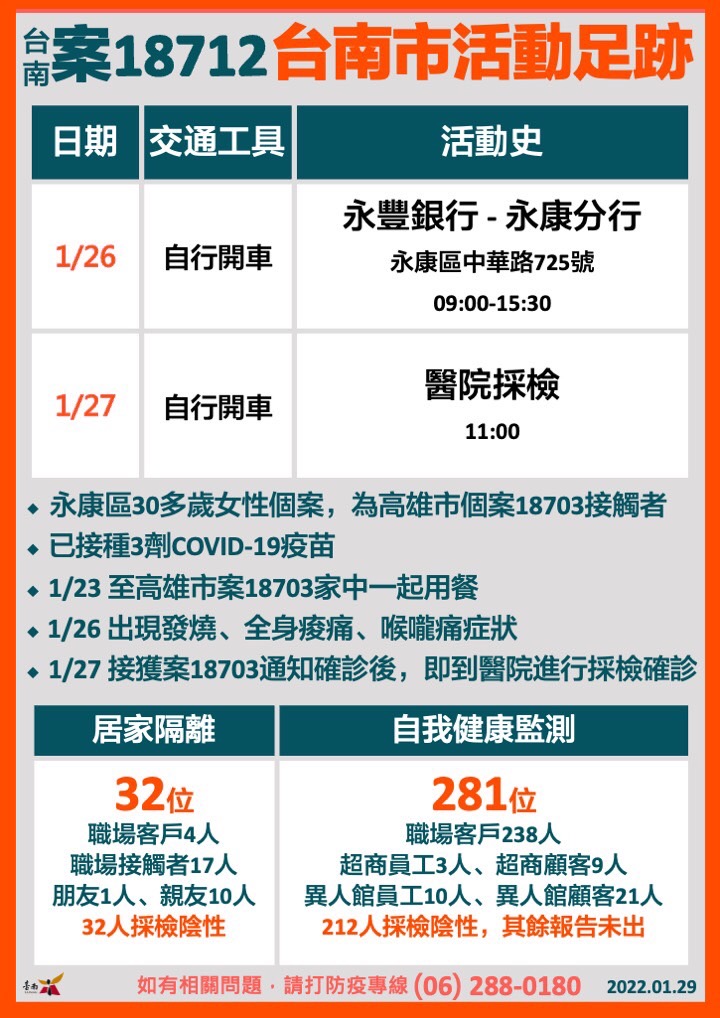 南市確診個案18712匡列對象採檢結果說明