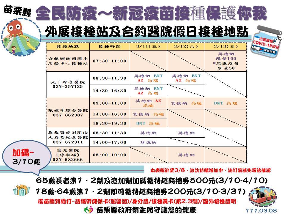 苗栗縣為保護長者健康 3 10 起65 歲以上民眾凡接種covid 19 疫苗皆可獲得500 元超商禮劵 奧丁丁新聞owlnews