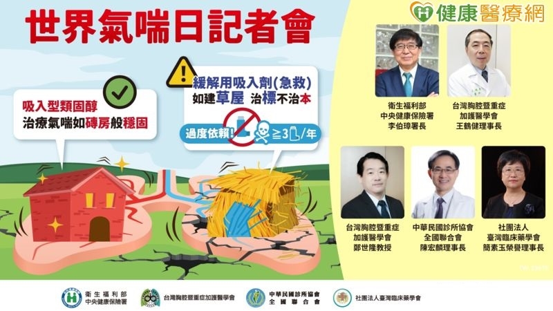 氣喘發作依賴「急救吸入劑」 住院風險竟增7成!