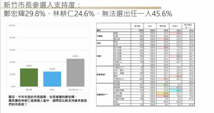 匯流民調22 縣市長系列3 1 新竹市長選舉民進黨鄭宏輝民調暫領先國民黨若辦初選鄭正鈐略高於林耕仁 奧丁丁新聞owlnews