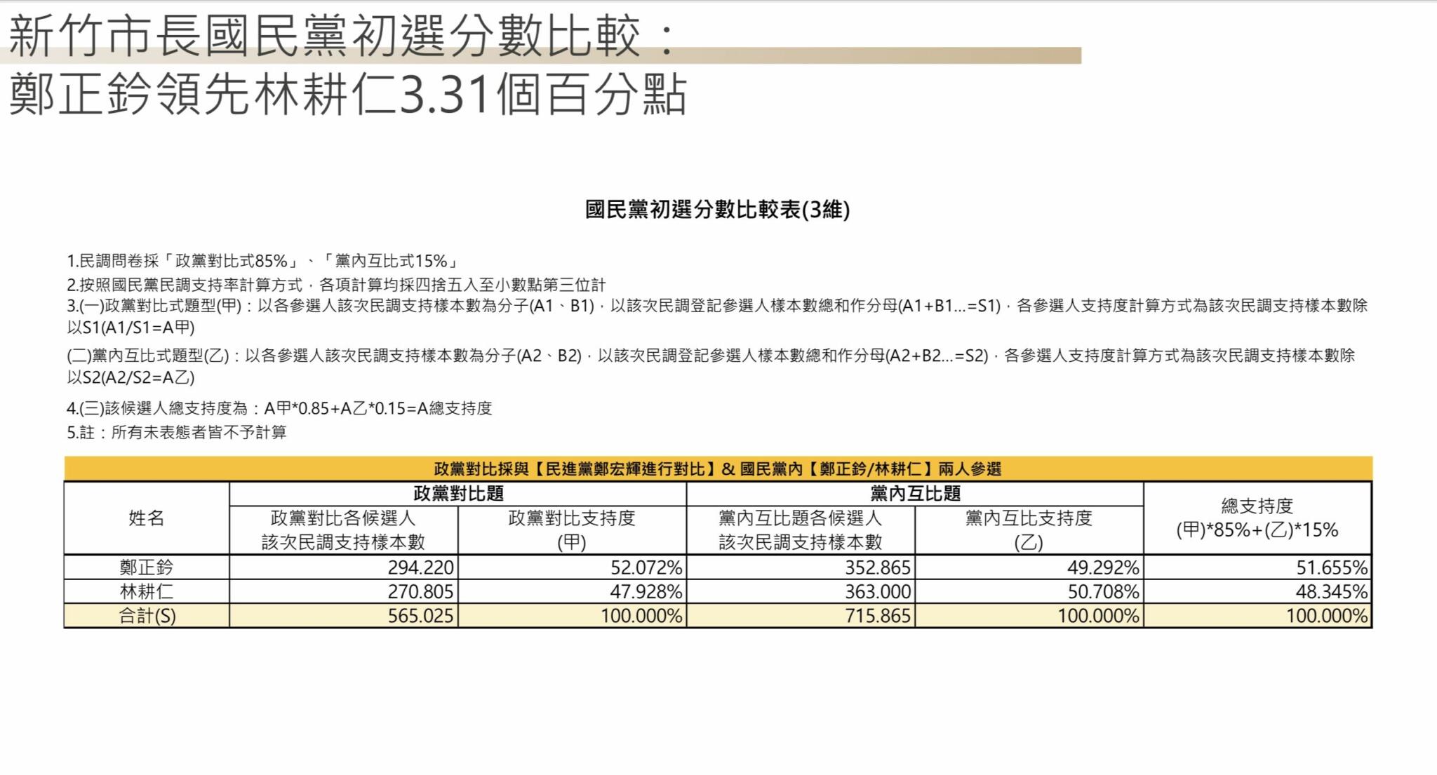 匯流民調22 縣市長系列3 1 新竹市長選舉民進黨鄭宏輝民調暫領先國民黨若辦初選鄭正鈐略高於林耕仁 奧丁丁新聞owlnews