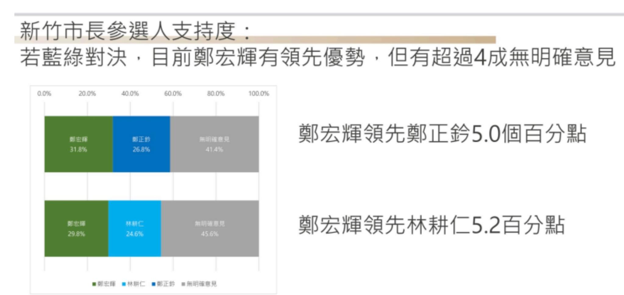 匯流民調22 縣市長系列3 1 新竹市長選舉民進黨鄭宏輝民調暫領先國民黨若辦初選鄭正鈐略高於林耕仁 奧丁丁新聞owlnews