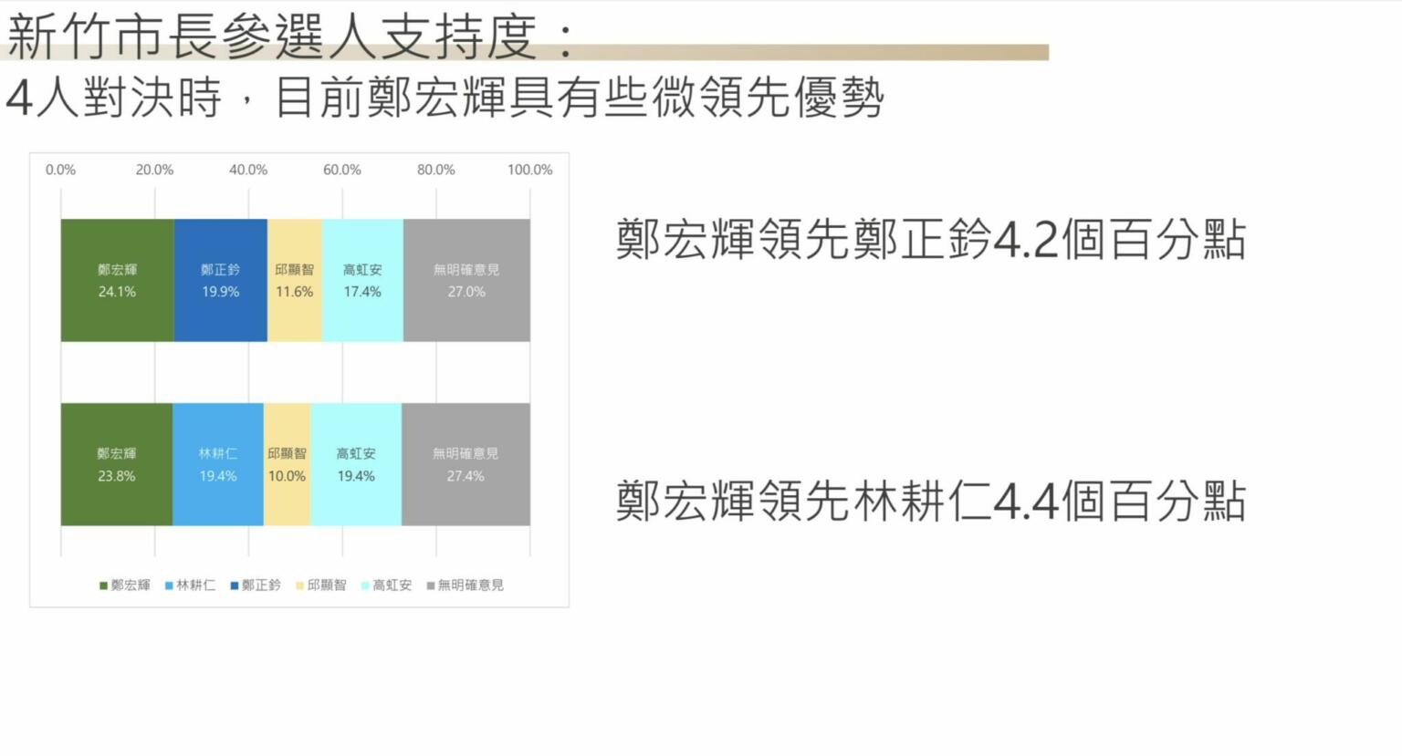 匯流民調22 縣市長系列3 1 新竹市長選舉民進黨鄭宏輝民調暫領先國民黨若辦初選鄭正鈐略高於林耕仁 奧丁丁新聞owlnews
