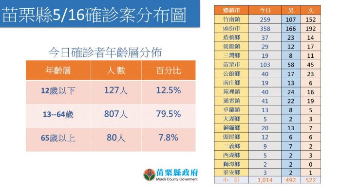 苗栗縣新增確診1014例 長照機構快篩陽性比照確診直接投藥
