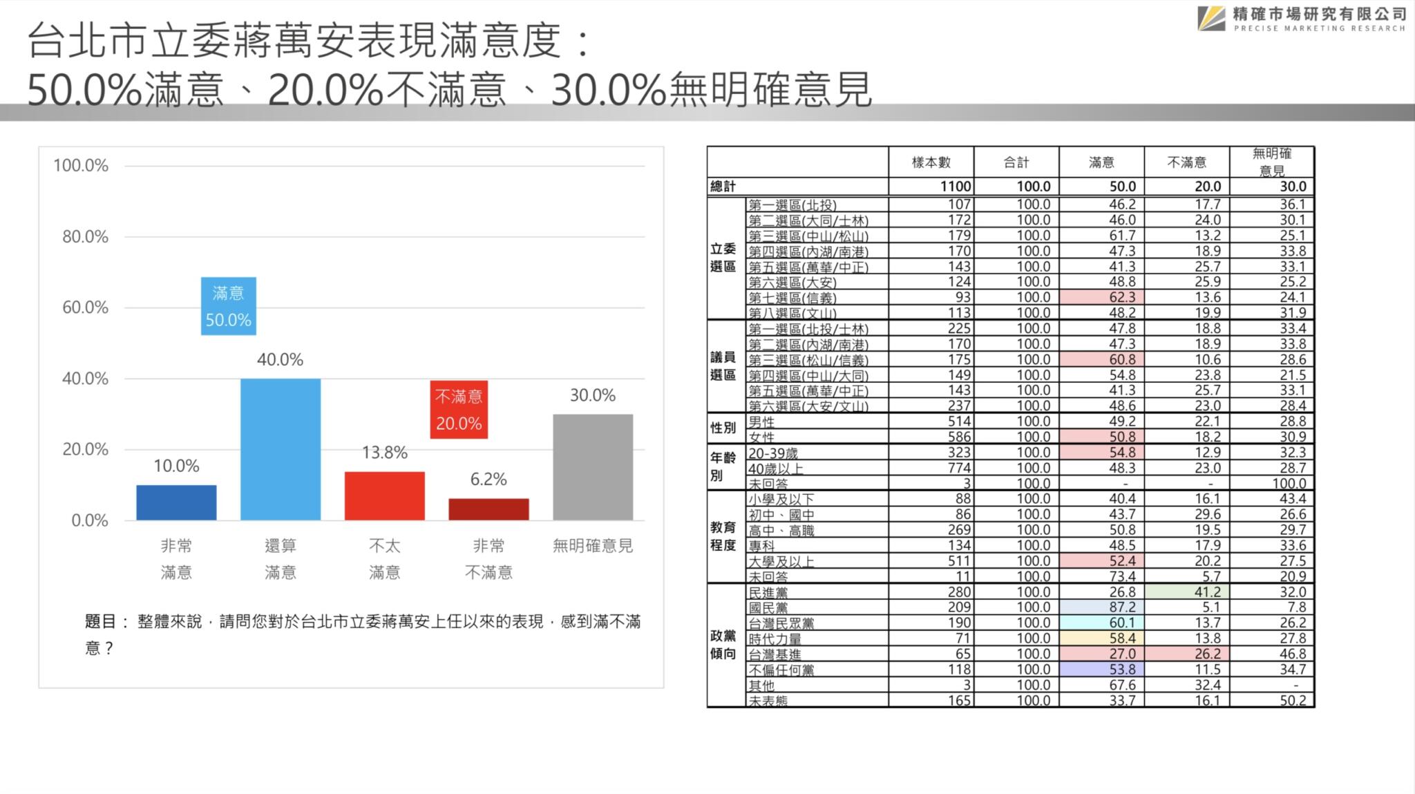 匯流民調22 縣市長系列3 1 最新民調台北市長選舉三強鼎立態勢已成蔣萬安領先幅度持續被拉近民進黨拿下台北市長機率大增