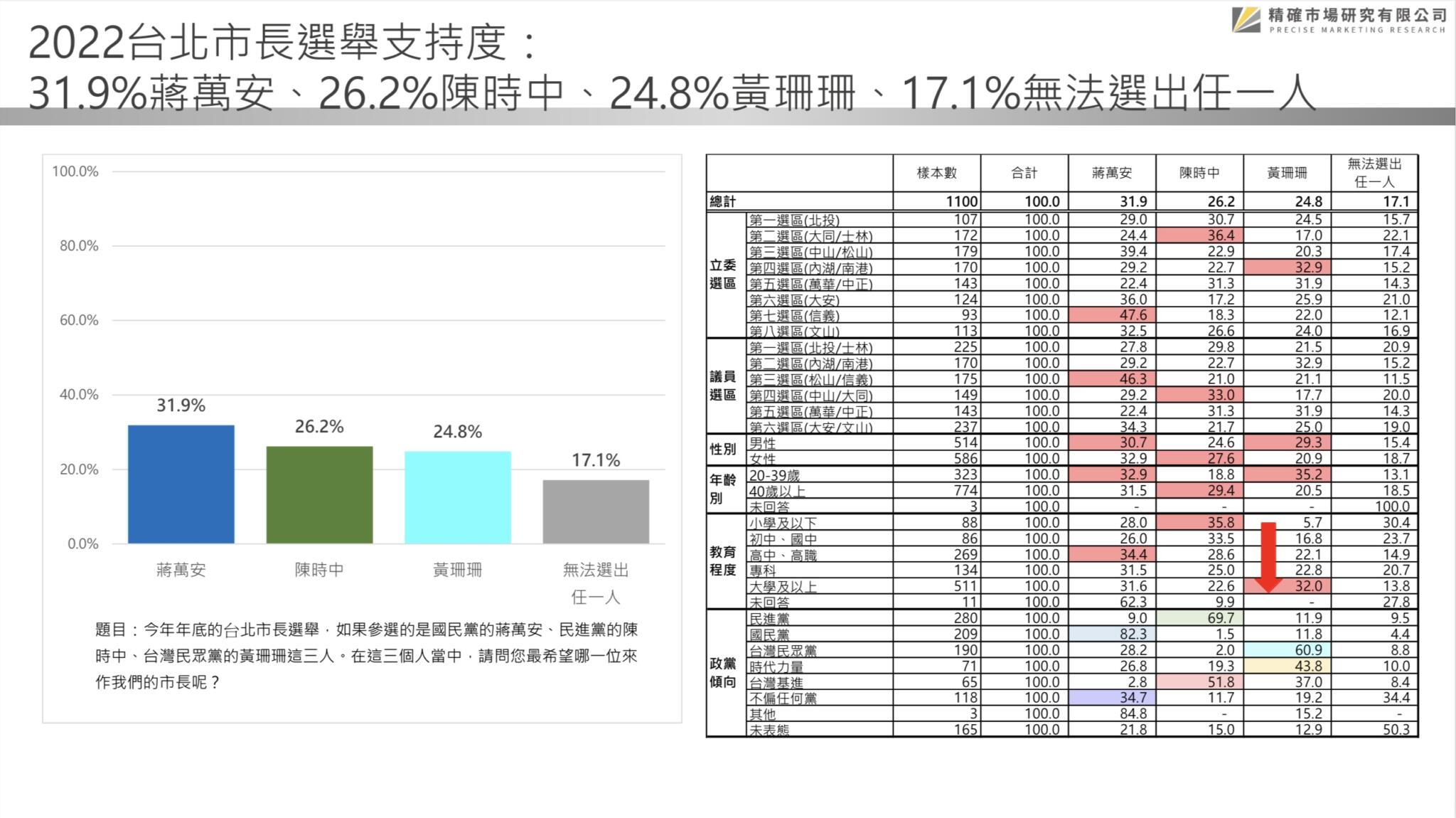 匯流民調22 縣市長系列3 1 最新民調台北市長選舉三強鼎立態勢已成蔣萬安領先幅度持續被拉近民進黨拿下台北市長機率大增