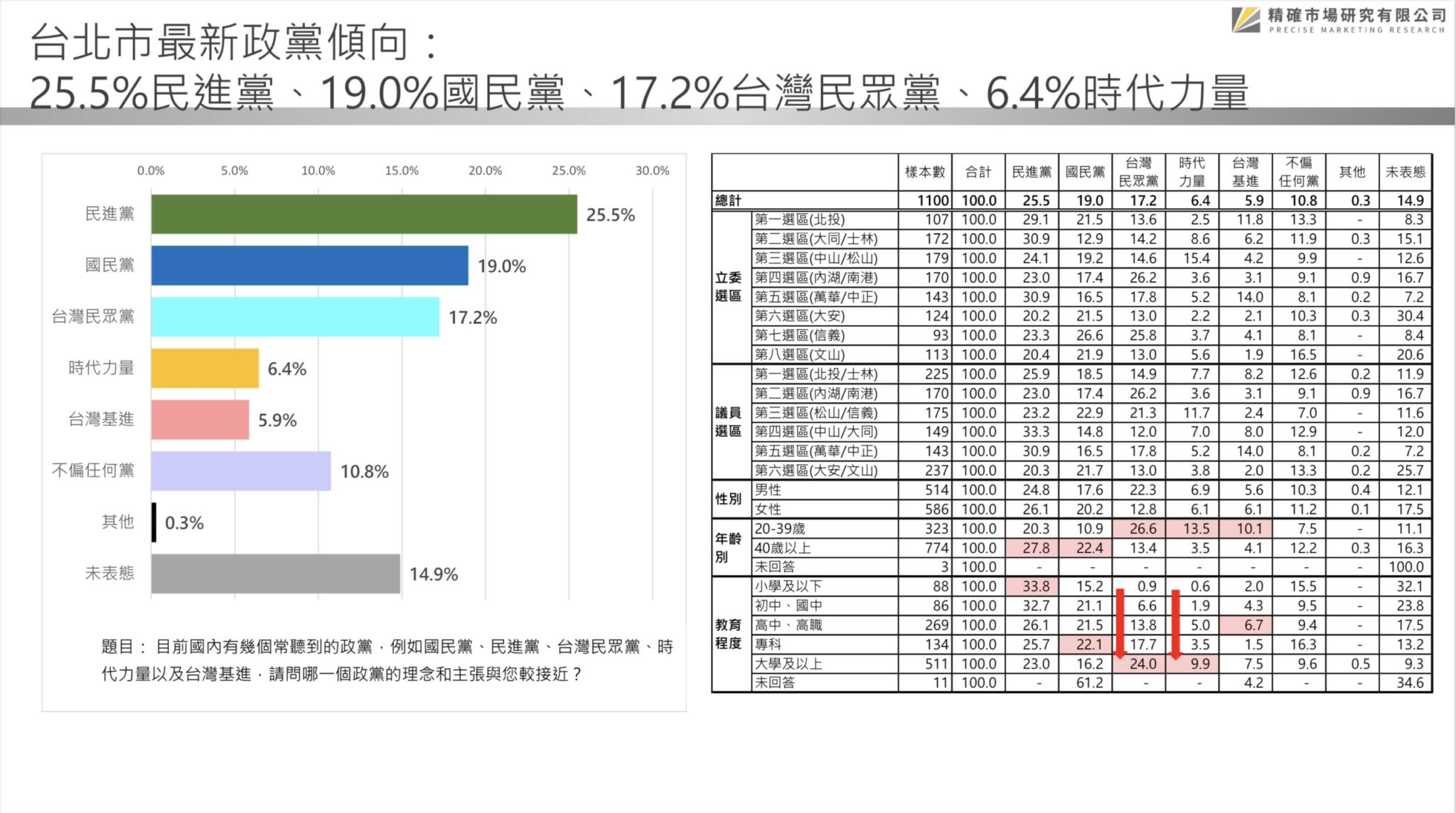 匯流民調22 縣市長系列3 1 最新民調台北市長選舉三強鼎立態勢已成蔣萬安領先幅度持續被拉近民進黨拿下台北市長機率大增