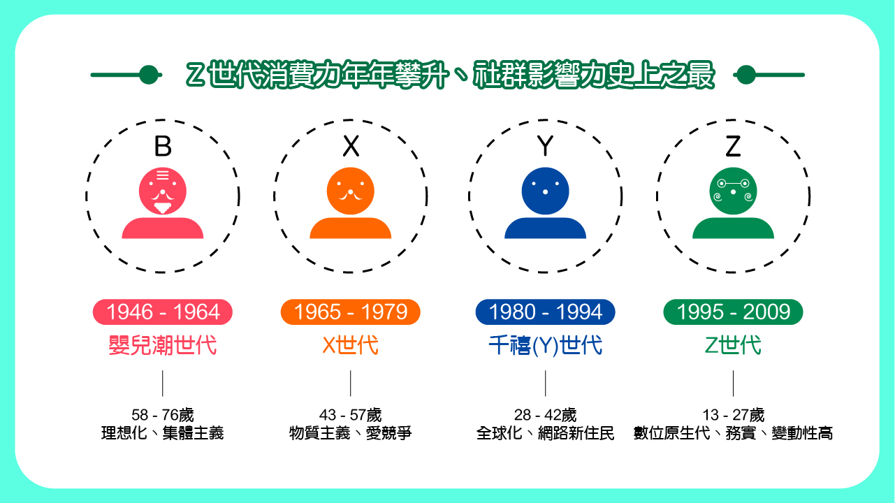 品觀點 Z 世代的原力覺醒 和google 一同出生的世代 全新的價值觀很快會顛覆過去幾十年來的想像 財經 奧丁丁新聞owlnews 品觀點 Z 世代的原力覺醒 和google 一同出生的世代 全新的價值觀很快會顛覆過去幾十年來的想像 財經 奧丁丁新聞owlnews