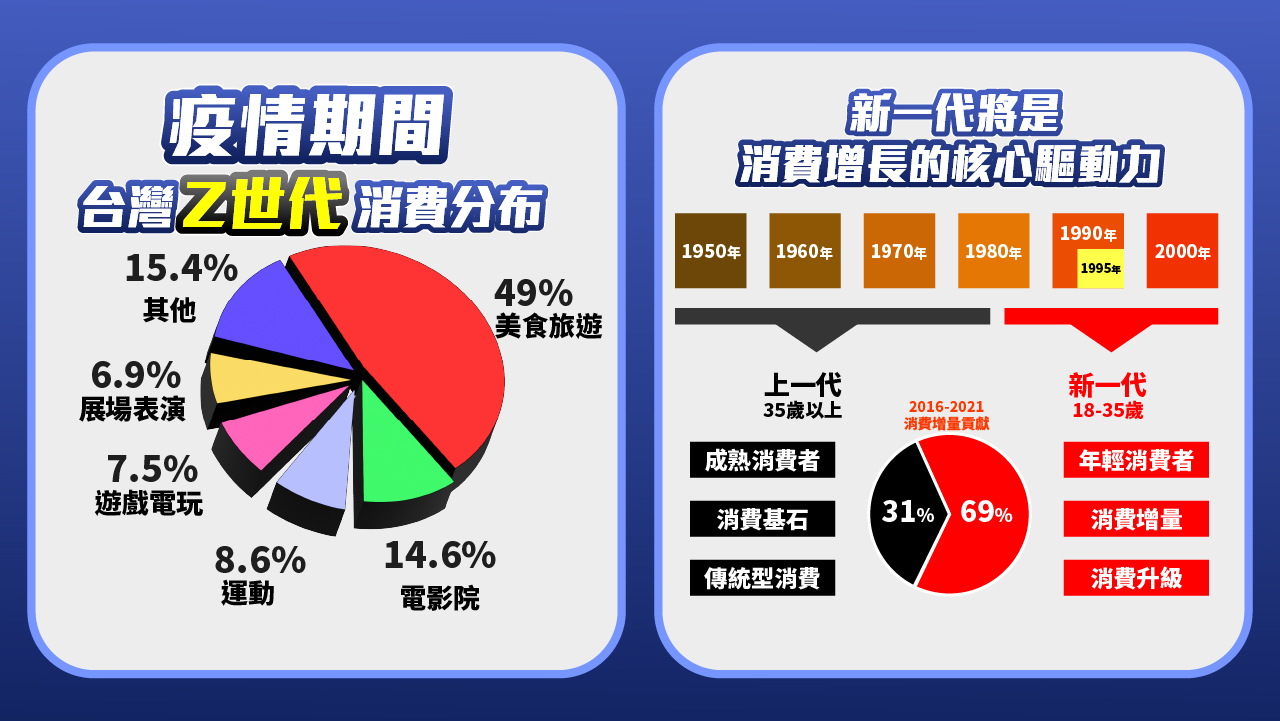 品觀點 Z 世代的原力覺醒 和google 一同出生的世代 全新的價值觀很快會顛覆過去幾十年來的想像 財經 奧丁丁新聞owlnews 品觀點 Z 世代的原力覺醒 和google 一同出生的世代 全新的價值觀很快會顛覆過去幾十年來的想像 財經 奧丁丁新聞owlnews