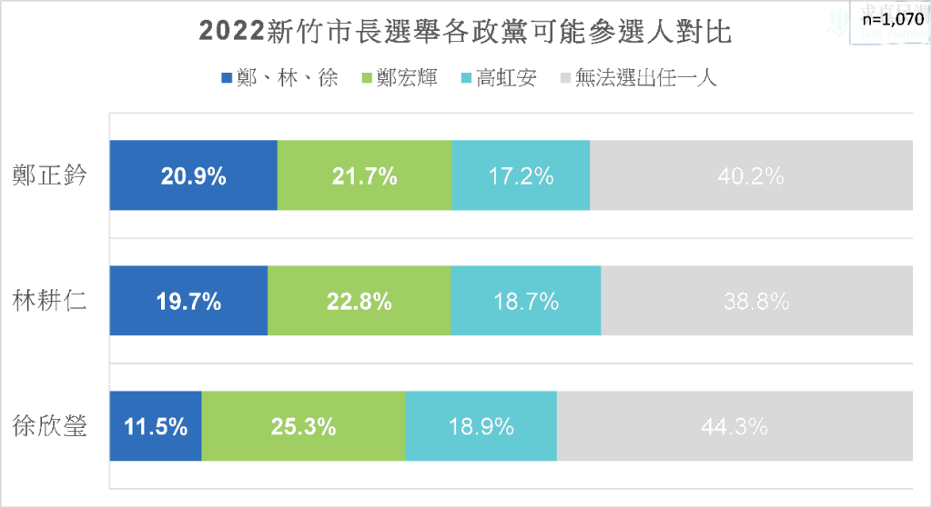22 新竹市長民調曝光 鄭正鈐年輕族群支持度領先黨內林耕仁 奧丁丁新聞owlnews