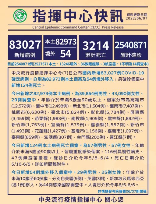 今本土+82973、境外+54 新增124死亡