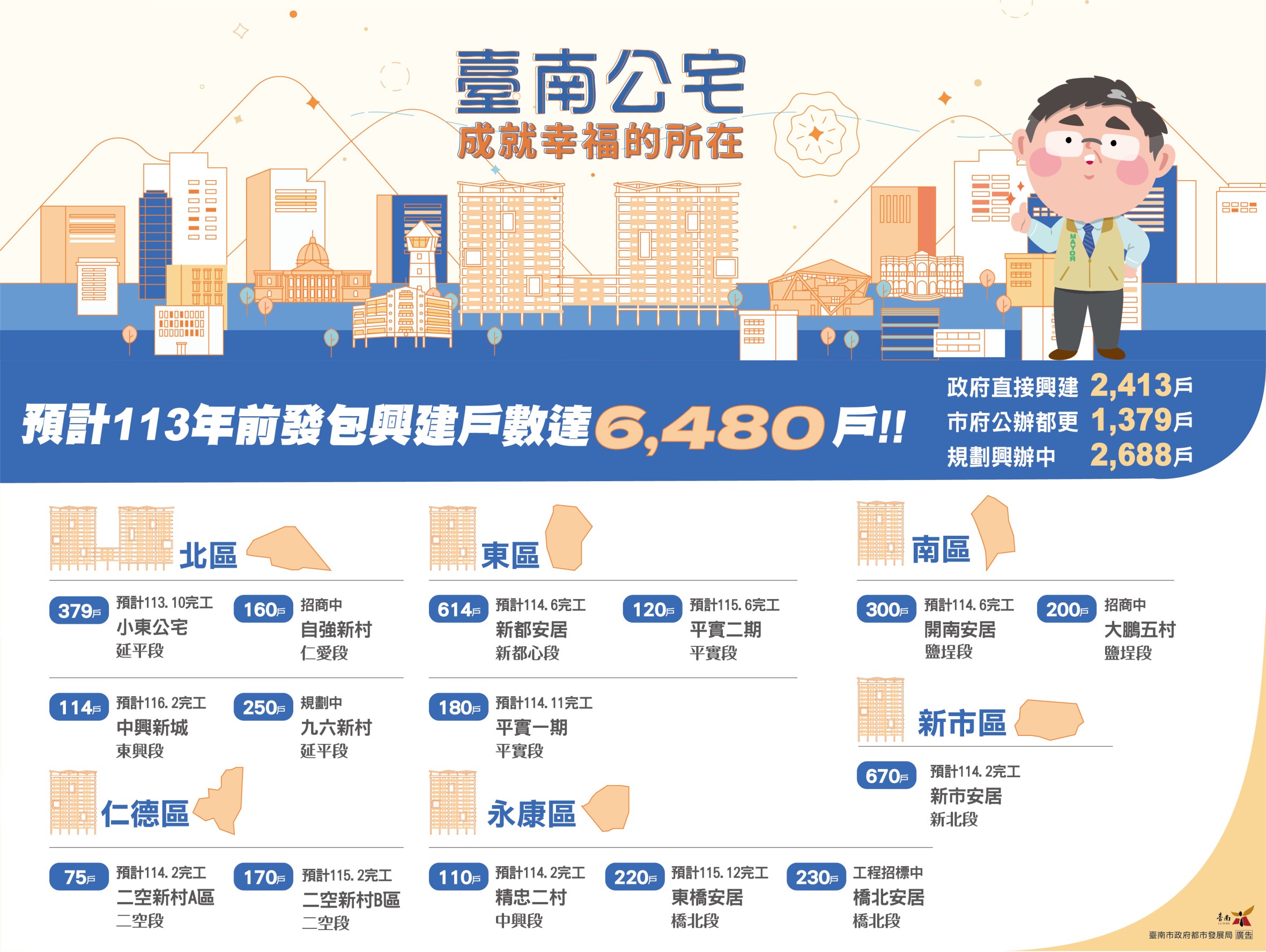 多元推動臺南公宅 113年陸續完工