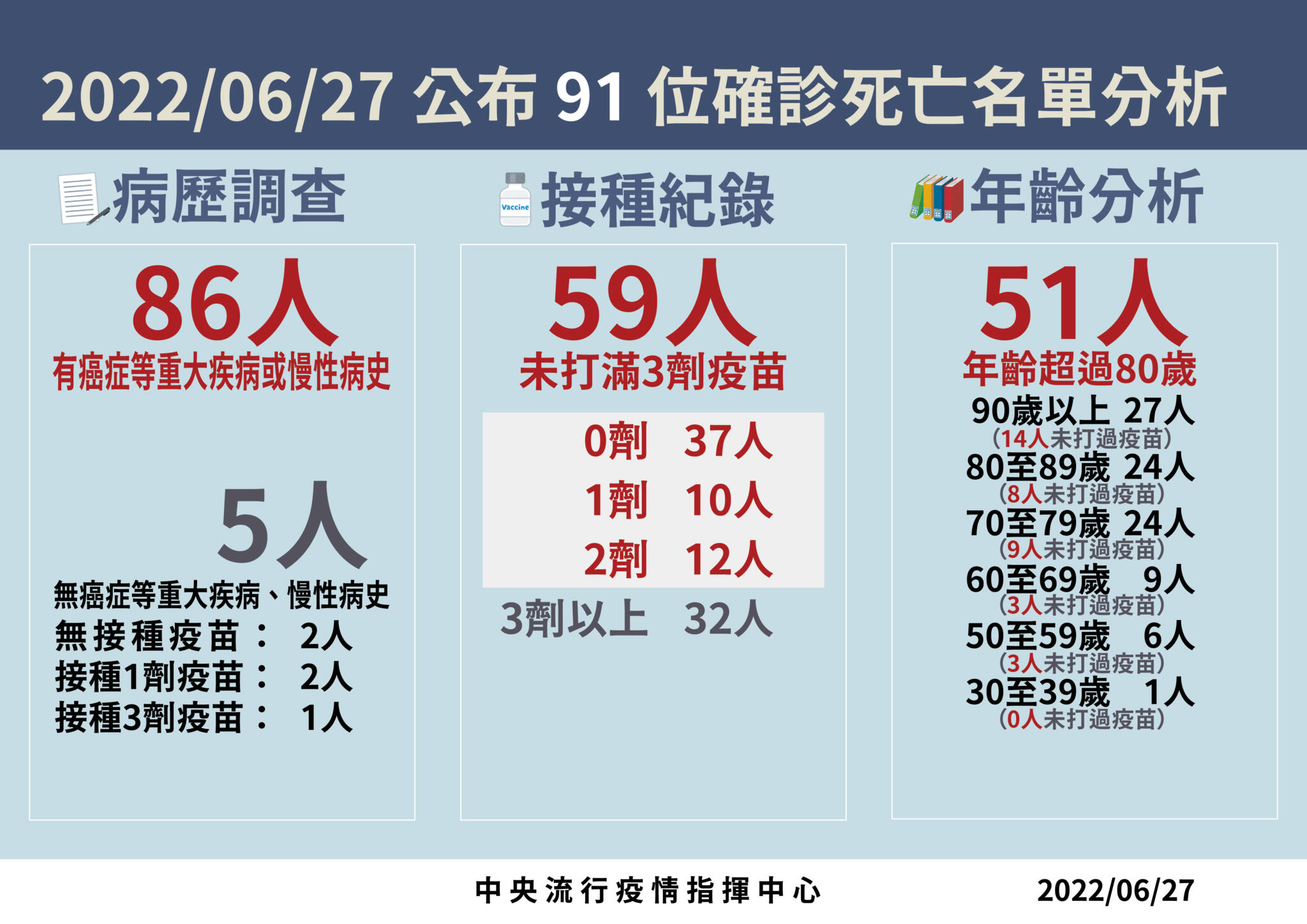 【有影】本土2.8萬例近2個月新低! 死亡潮終結「天天破百」6月來首見跌回91例