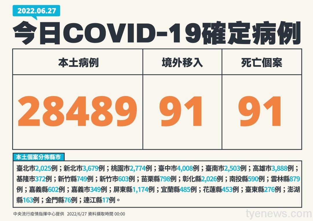 本土再降!6/27國內新增28489人染疫 91例死亡