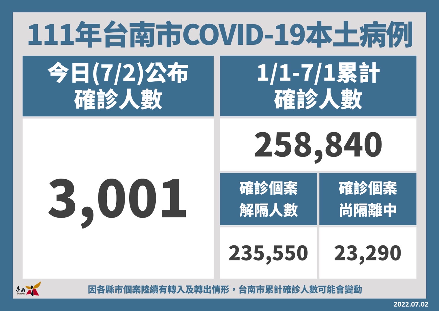 本土確診34748死亡96 臺南+3001例 提醒市民遵守防疫措施