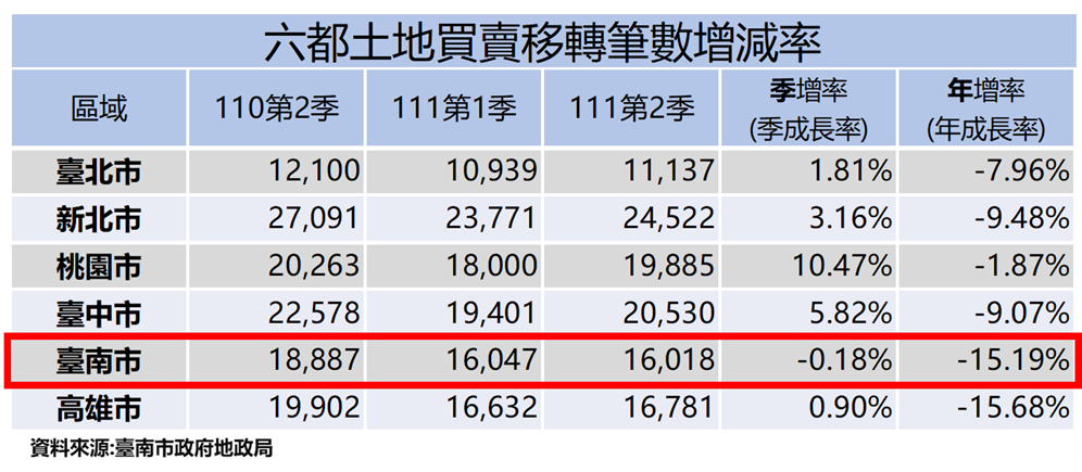 南市府持續推動重大公共建設!第2季建物買賣移轉棟數季增5.24%