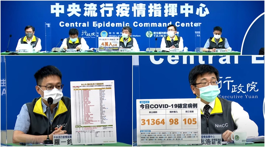 COVID-19確診7/7增31364本土105亡 染疫數新北逾5千居縣市之冠
