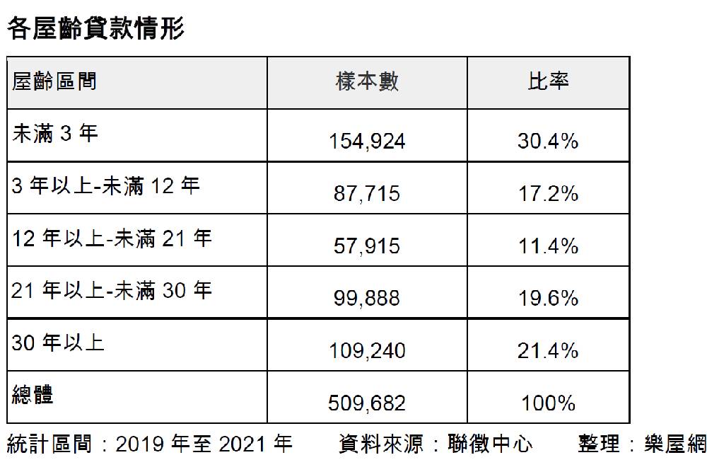 新舊屋大PK!台灣人喜新厭舊最愛物件是「它」