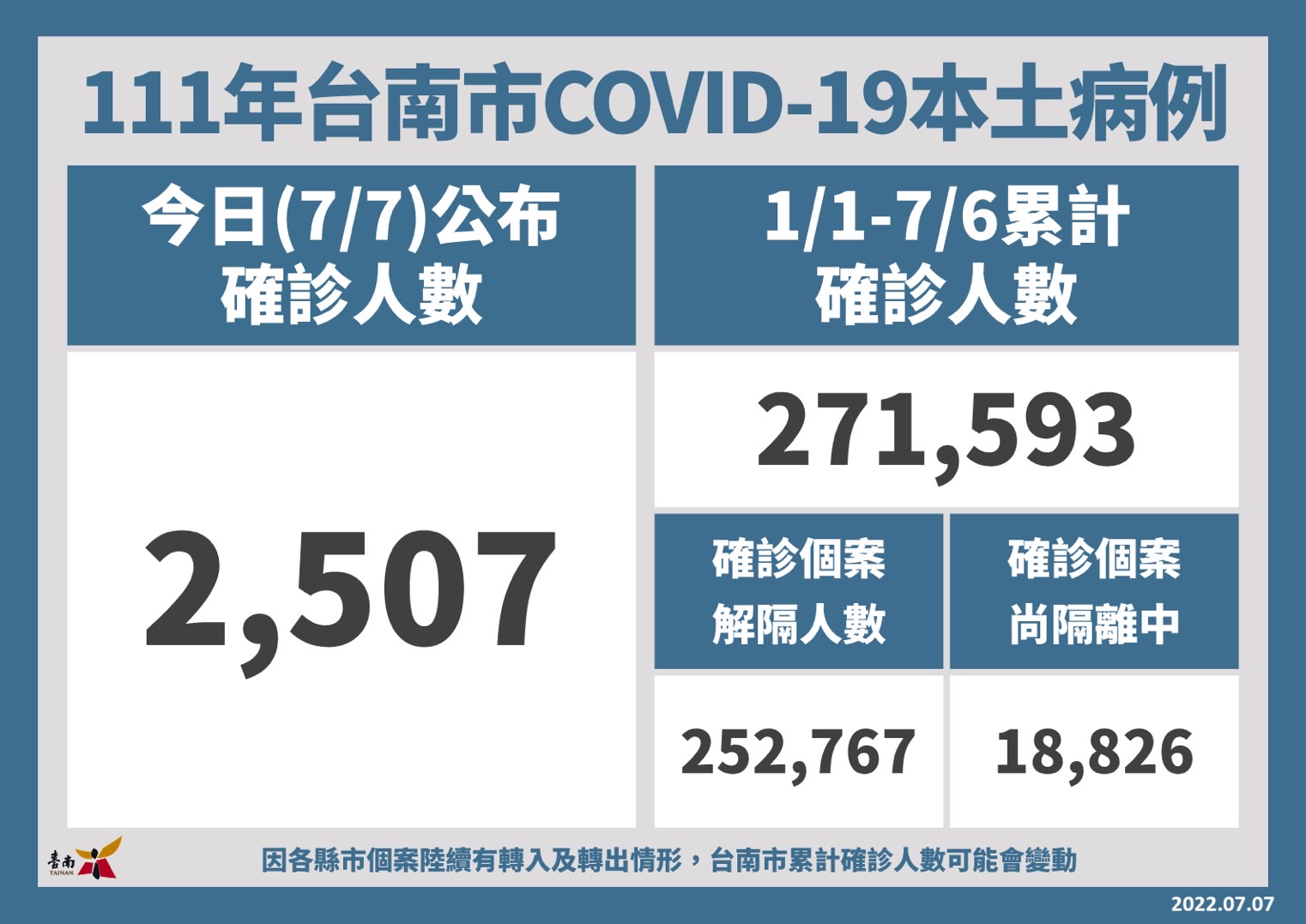 7/7本土31364死亡105 臺南+2507 說明6個月至5歲打莫德納注意事項