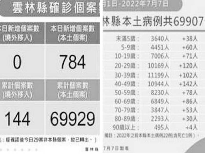 雲林新增本土784例 死亡2例累計194人