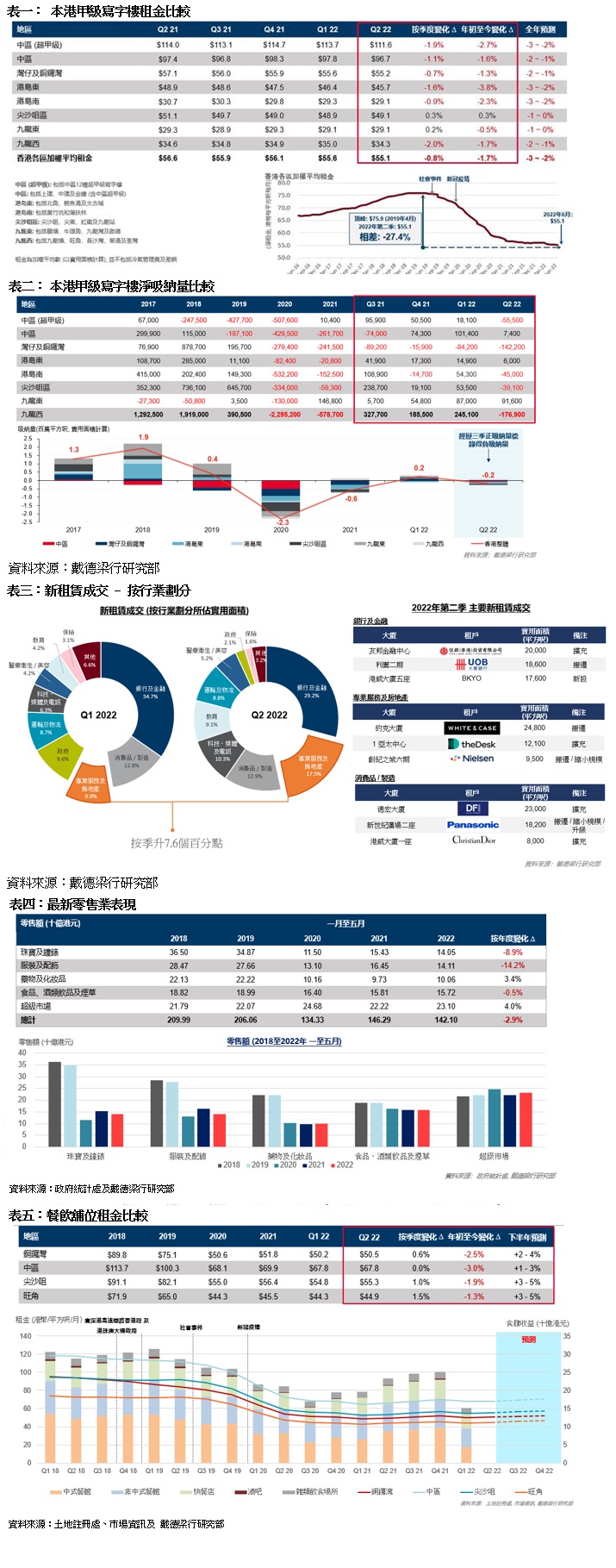 第二季甲級寫字樓租金跌幅收窄 下半年下跌幅度輕微 商舖市場氣氛回暖 餐飲經營者積極覓舖