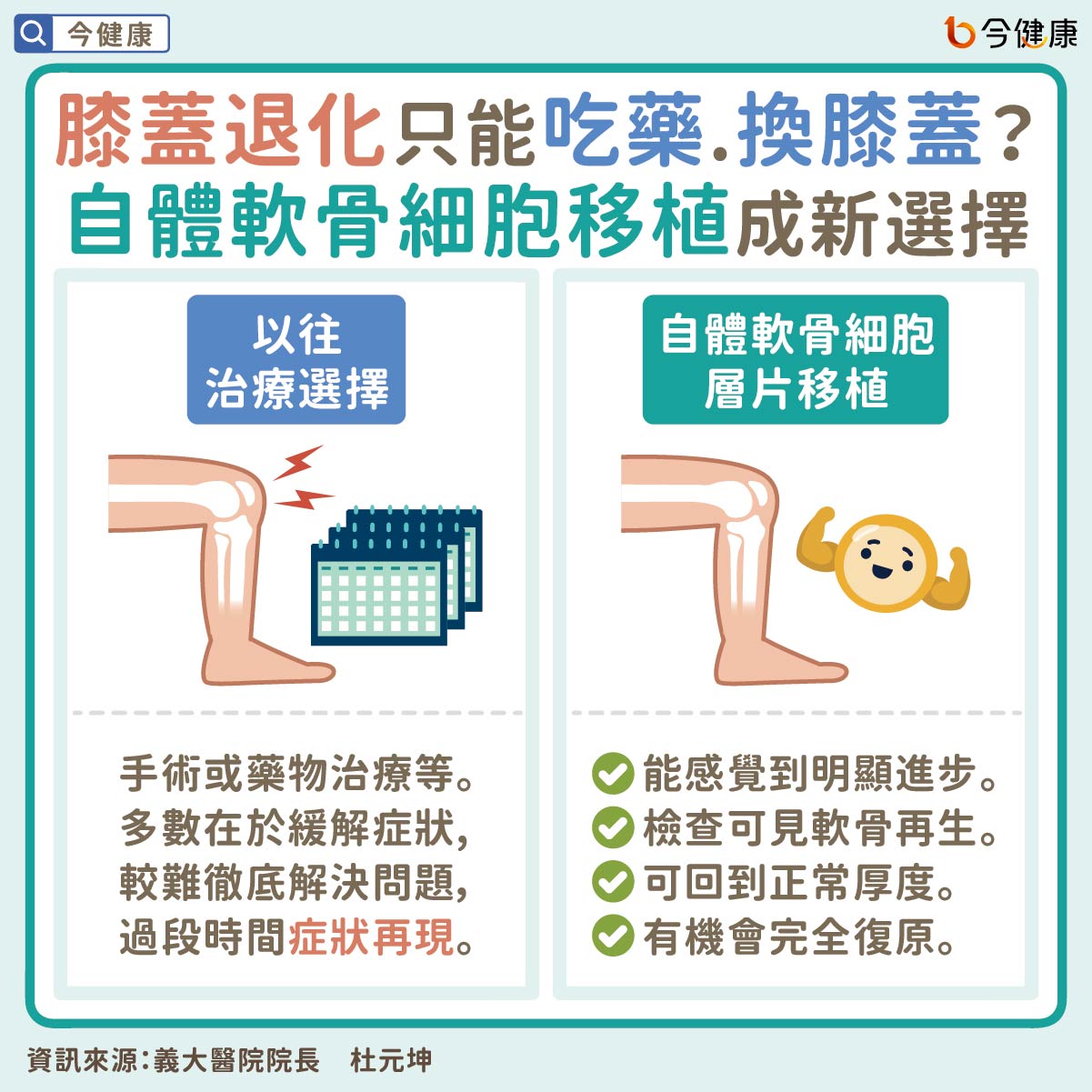 想動不必再等膝關節 解凍 自體軟骨細胞層片修復軟骨找回行動力 奧丁丁新聞owlnews 想動不必再等膝關節 解凍 自體軟骨細胞層片修復軟骨找回行動力 奧丁丁新聞owlnews